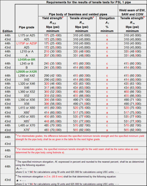 Supplemental Comparison Tables for API 5L GR.B PSL 1