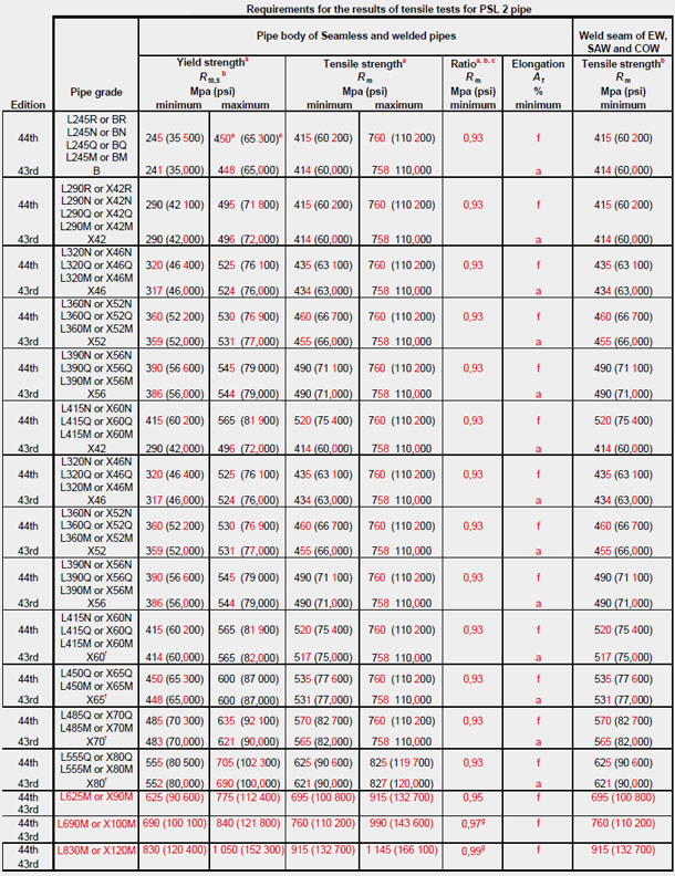 Supplemental Comparison Tables for API 5L GR.B PSL 2