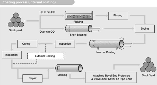 special-coatedpipe-coating-process