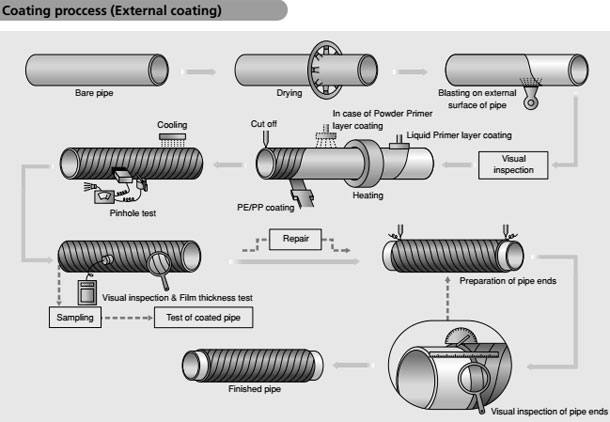 special-coatedpipe-external-coating-process